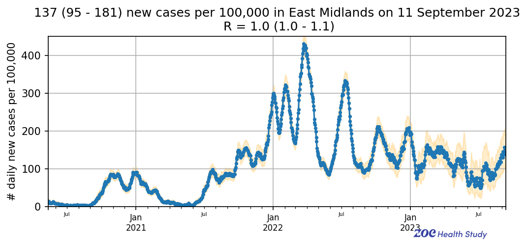 Daily new cases in the East Midlands